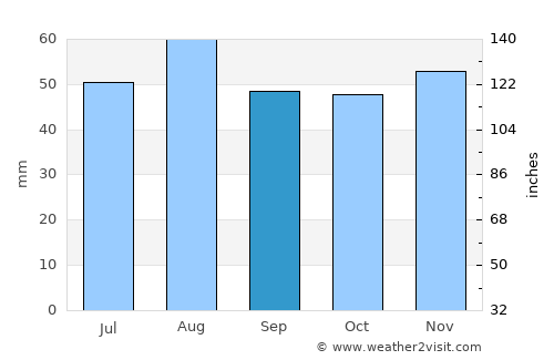 Bingham average rain in September