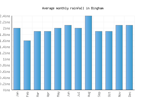 Bingham monthly rainfall chart (inches)