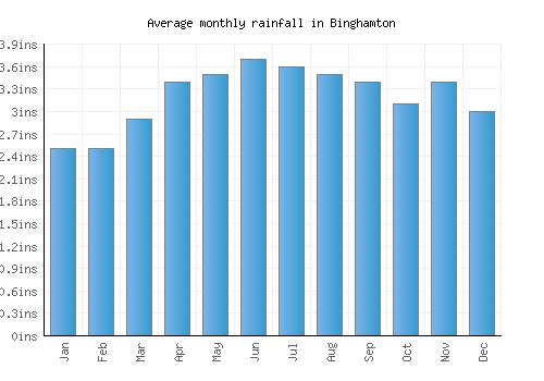 Binghamton monthly rainfall chart (inches)