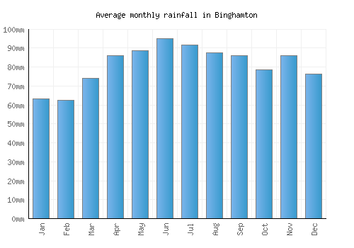 Binghamton monthly rainfall chart (mm)
