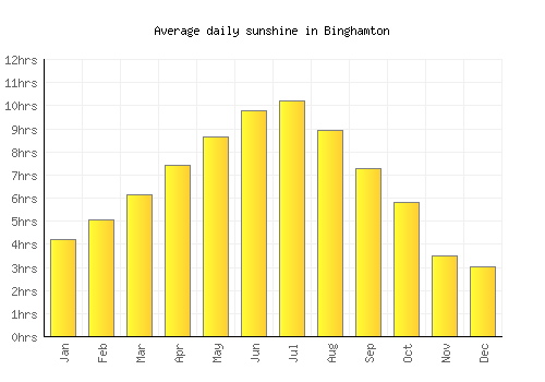 Binghamton average daily sunshine chart