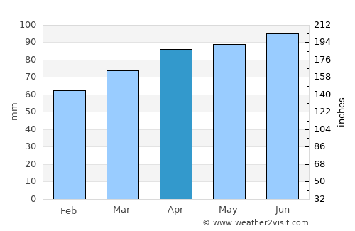 Binghamton average rain in April