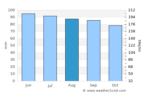 Binghamton average rain in August