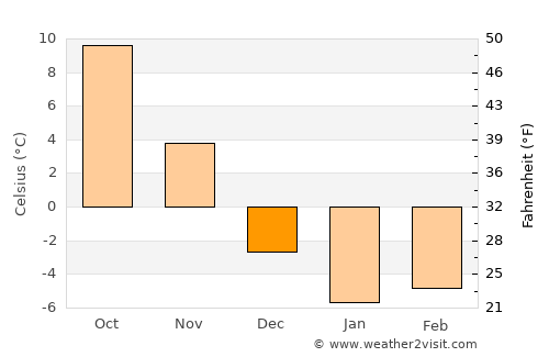 Binghamton average temperature in December