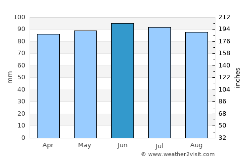 Binghamton average rain in June