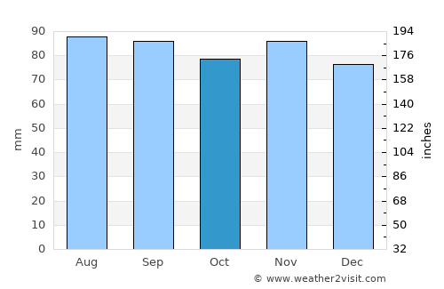 Binghamton average rain in October
