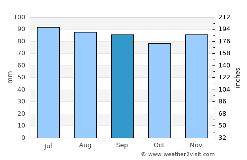 Binghamton average rain in September