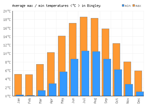 Bingley average minimum / maximum temperatures (Celsius)