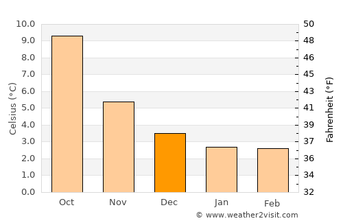 Bingley average temperature in December