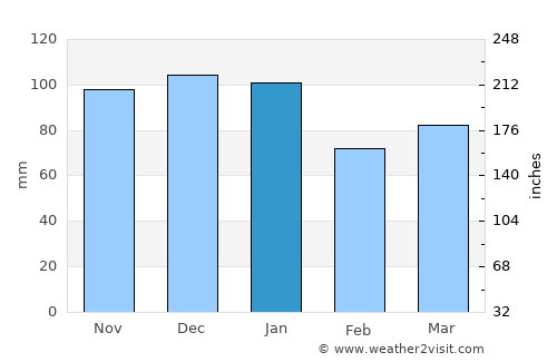 Bingley average rain in January