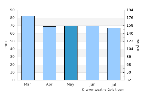 Bingley average rain in May