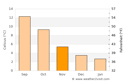 Bingley average temperature in November