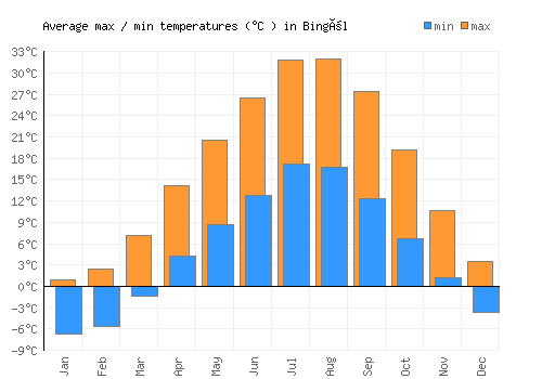 Bingöl average minimum / maximum temperatures (Celsius)