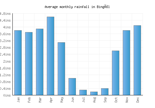 Bingöl monthly rainfall chart (inches)