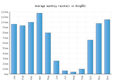 Bingöl monthly rainfall chart (mm)