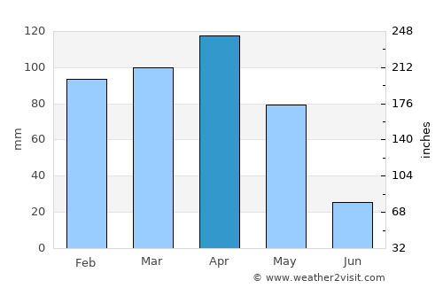 Bingöl average rain in April