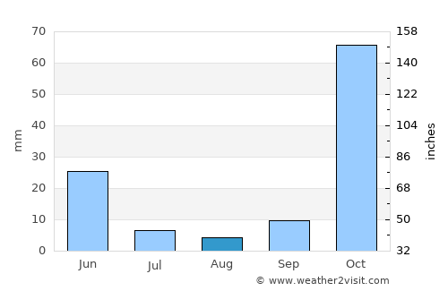Bingöl average rain in August