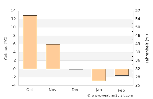 Bingöl average temperature in December