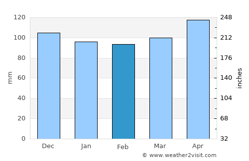 Bingöl average rain in February