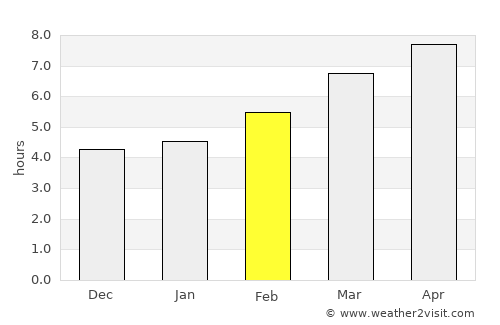 Bingöl average rain in February