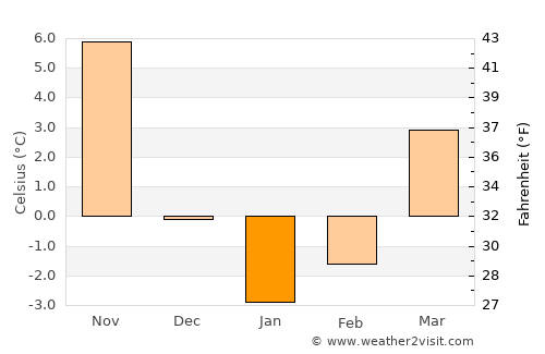 Bingöl average temperature in January