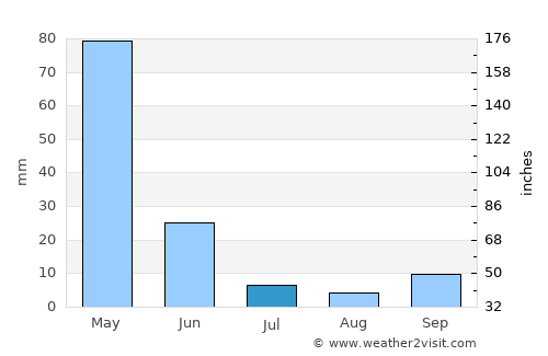 Bingöl average rain in July