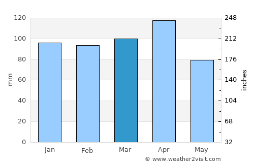 Bingöl average rain in March