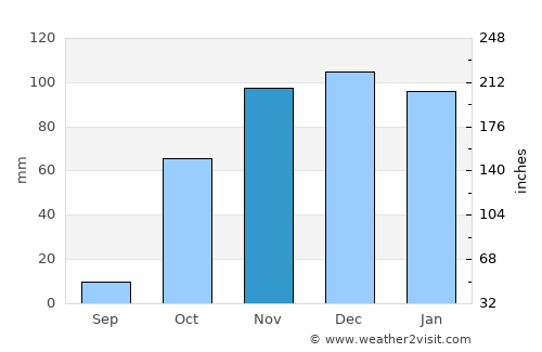 Bingöl average rain in November