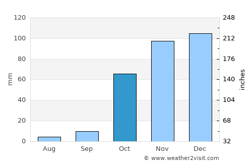 Bingöl average rain in October