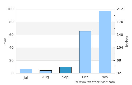 Bingöl average rain in September