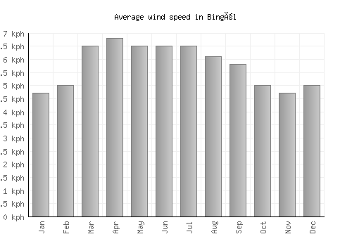 Bingöl average winspeed by month (km/h)