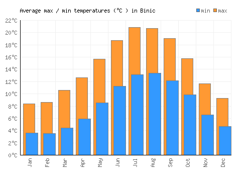 Binic average minimum / maximum temperatures (Celsius)