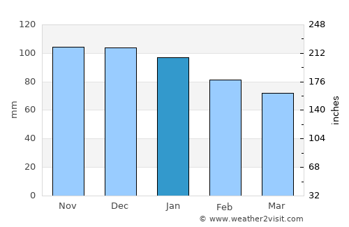 Binic average rain in January