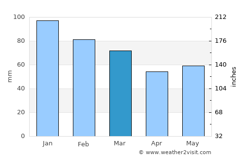 Binic average rain in March
