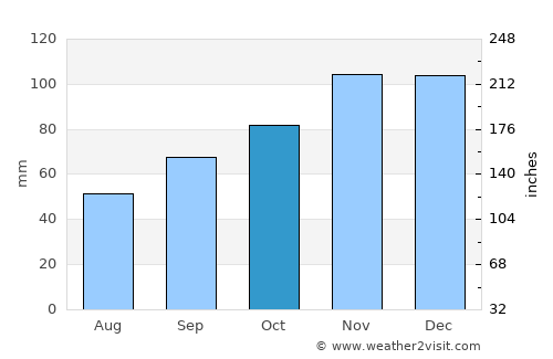 Binic average rain in October