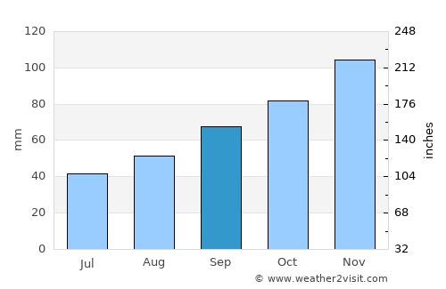 Binic average rain in September