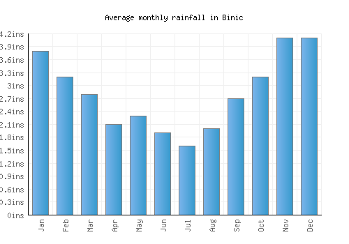 Binic monthly rainfall chart (inches)