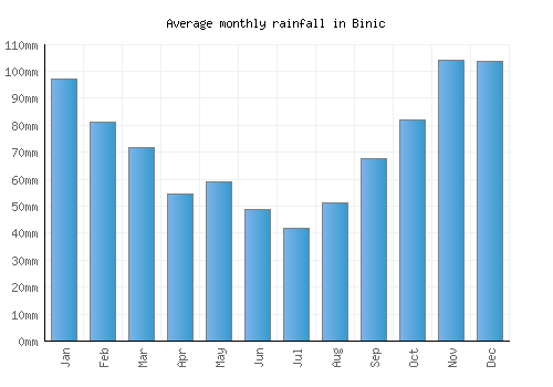Binic monthly rainfall chart (mm)