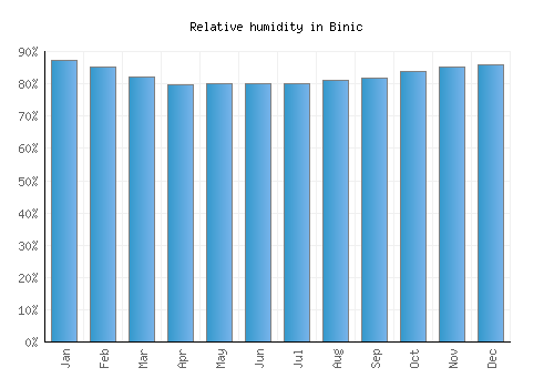Binic relative humidity averages