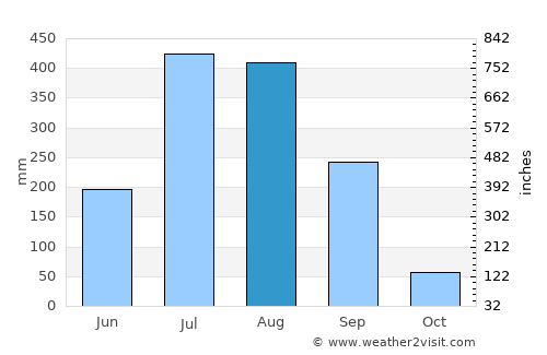 Binika average rain in August