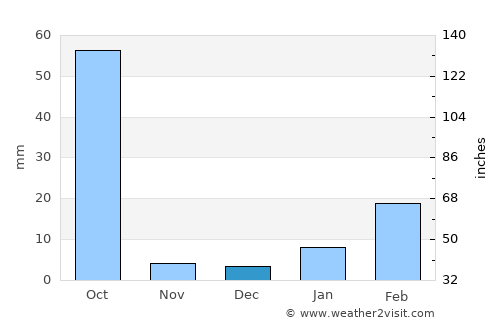 Binika average rain in December