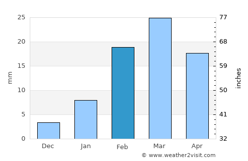 Binika average rain in February