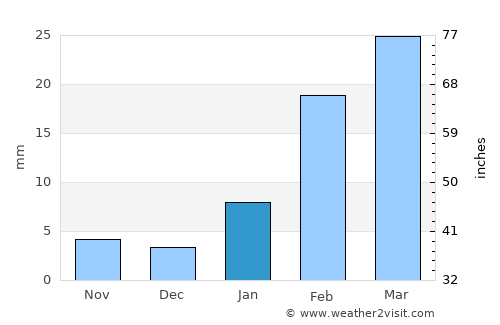 Binika average rain in January