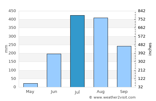 Binika average rain in July