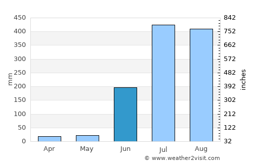 Binika average rain in June