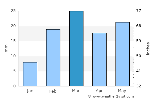 Binika average rain in March