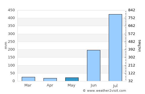 Binika average rain in May
