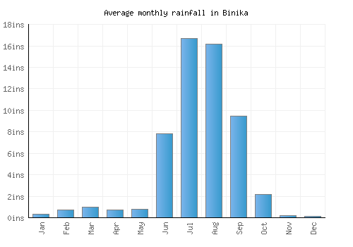 Binika monthly rainfall chart (inches)