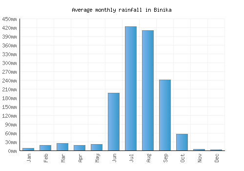 Binika monthly rainfall chart (mm)