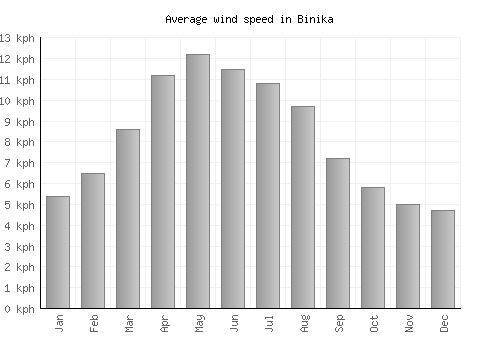 Binika average winspeed by month (km/h)